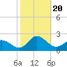 Tide chart for N.C. State Fisheries, North Carolina on 2023/10/20