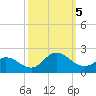 Tide chart for N.C. State Fisheries, North Carolina on 2023/10/5