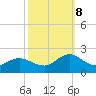 Tide chart for N.C. State Fisheries, North Carolina on 2023/10/8