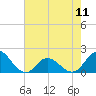 Tide chart for N.C. State Fisheries, North Carolina on 2024/05/11