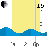 Tide chart for N.C. State Fisheries, North Carolina on 2024/05/15