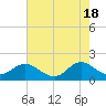 Tide chart for N.C. State Fisheries, North Carolina on 2024/05/18