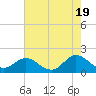 Tide chart for N.C. State Fisheries, North Carolina on 2024/05/19