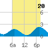 Tide chart for N.C. State Fisheries, North Carolina on 2024/05/20