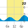 Tide chart for N.C. State Fisheries, North Carolina on 2024/05/22