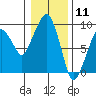 Tide chart for Willapa Bay, Nahcotta, Washington on 2021/01/11