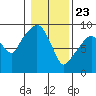 Tide chart for Willapa Bay, Nahcotta, Washington on 2021/01/23