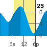 Tide chart for Willapa Bay, Nahcotta, Washington on 2021/02/23