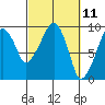 Tide chart for Willapa Bay, Nahcotta, Washington on 2021/03/11