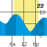Tide chart for Willapa Bay, Nahcotta, Washington on 2021/03/22