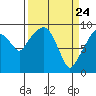 Tide chart for Willapa Bay, Nahcotta, Washington on 2021/03/24