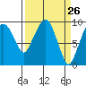 Tide chart for Willapa Bay, Nahcotta, Washington on 2021/03/26