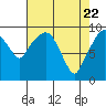 Tide chart for Willapa Bay, Nahcotta, Washington on 2021/04/22