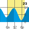 Tide chart for Willapa Bay, Nahcotta, Washington on 2021/04/23