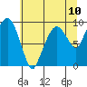 Tide chart for Willapa Bay, Nahcotta, Washington on 2021/07/10