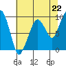 Tide chart for Willapa Bay, Nahcotta, Washington on 2021/07/22