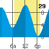 Tide chart for Willapa Bay, Nahcotta, Washington on 2022/03/29