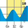 Tide chart for Willapa Bay, Nahcotta, Washington on 2022/06/10