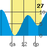 Tide chart for Willapa Bay, Nahcotta, Washington on 2022/06/27