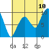 Tide chart for Nahcotta, Washington on 2022/07/10