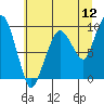 Tide chart for Nahcotta, Washington on 2022/07/12