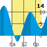 Tide chart for Nahcotta, Washington on 2022/07/14