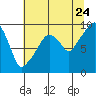Tide chart for Nahcotta, Washington on 2022/07/24