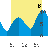 Tide chart for Nahcotta, Washington on 2022/07/8