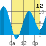 Tide chart for Nahcotta, Washington on 2022/08/12