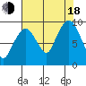 Tide chart for Nahcotta, Washington on 2022/08/18