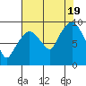 Tide chart for Nahcotta, Washington on 2022/08/19