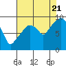 Tide chart for Nahcotta, Washington on 2022/08/21