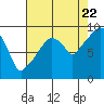 Tide chart for Nahcotta, Washington on 2022/08/22