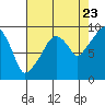 Tide chart for Nahcotta, Washington on 2022/08/23