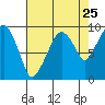 Tide chart for Nahcotta, Washington on 2022/08/25