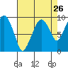 Tide chart for Nahcotta, Washington on 2022/08/26