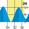 Tide chart for Nahcotta, Washington on 2022/08/28