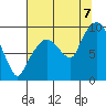 Tide chart for Nahcotta, Washington on 2022/08/7