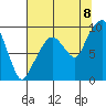 Tide chart for Nahcotta, Washington on 2022/08/8