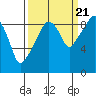 Tide chart for Willapa Bay, Nahcotta, Washington on 2022/09/21