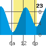 Tide chart for Willapa Bay, Nahcotta, Washington on 2022/09/23