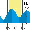 Tide chart for Nahcotta, Washington on 2022/11/18