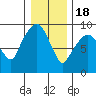 Tide chart for Nahcotta, Washington on 2022/12/18