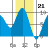 Tide chart for Nahcotta, Washington on 2022/12/21