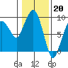 Tide chart for Willapa Bay, Nahcotta, Washington on 2023/01/20