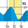 Tide chart for Willapa Bay, Nahcotta, Washington on 2023/01/31