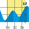 Tide chart for Willapa Bay, Nahcotta, Washington on 2023/07/12