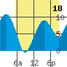Tide chart for Willapa Bay, Nahcotta, Washington on 2023/07/18