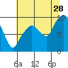 Tide chart for Willapa Bay, Nahcotta, Washington on 2023/07/28