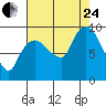 Tide chart for Willapa Bay, Nahcotta, Washington on 2023/08/24